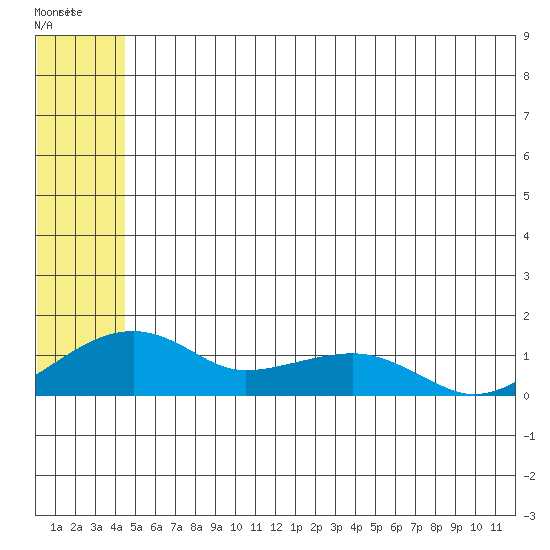Fossil River entrance tide chart for Sunday, May 31, 2026