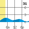 Fossil River entrance tide chart for Sunday, May 31, 2026