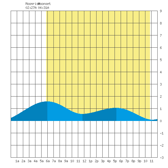 Fossil River entrance tide chart for Sunday, May 3, 2026