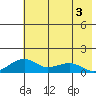 Fossil River entrance tide chart for Sunday, May 3, 2026