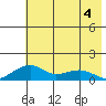 Fossil River entrance tide chart for Monday, May 4, 2026