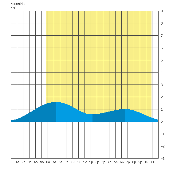 Fossil River entrance tide chart for Tuesday, May 5, 2026