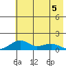 Fossil River entrance tide chart for Tuesday, May 5, 2026