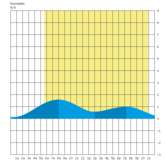 Fossil River entrance tide chart for Wednesday, May 6, 2026