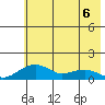 Fossil River entrance tide chart for Wednesday, May 6, 2026