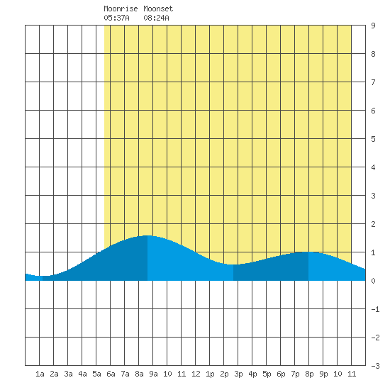 Fossil River entrance tide chart for Thursday, May 7, 2026