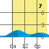 Fossil River entrance tide chart for Thursday, May 7, 2026