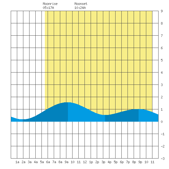 Fossil River entrance tide chart for Friday, May 8, 2026