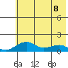 Fossil River entrance tide chart for Friday, May 8, 2026