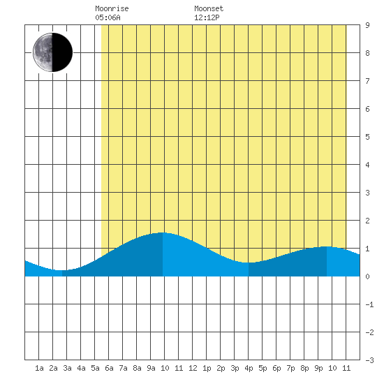 Fossil River entrance tide chart for Saturday, May 9, 2026