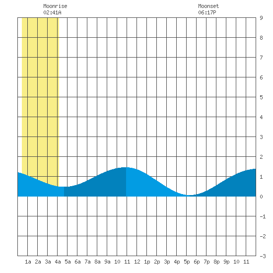Fossil River entrance tide chart for Wednesday, June 10, 2026