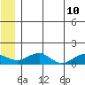 Fossil River entrance tide chart for Wednesday, June 10, 2026