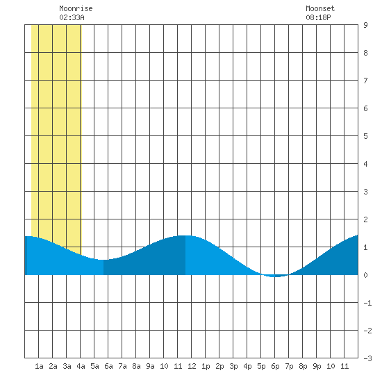 Fossil River entrance tide chart for Thursday, June 11, 2026