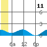 Fossil River entrance tide chart for Thursday, June 11, 2026