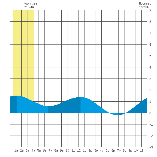Fossil River entrance tide chart for Friday, June 12, 2026