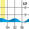 Fossil River entrance tide chart for Friday, June 12, 2026