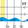 Fossil River entrance tide chart for Saturday, June 13, 2026