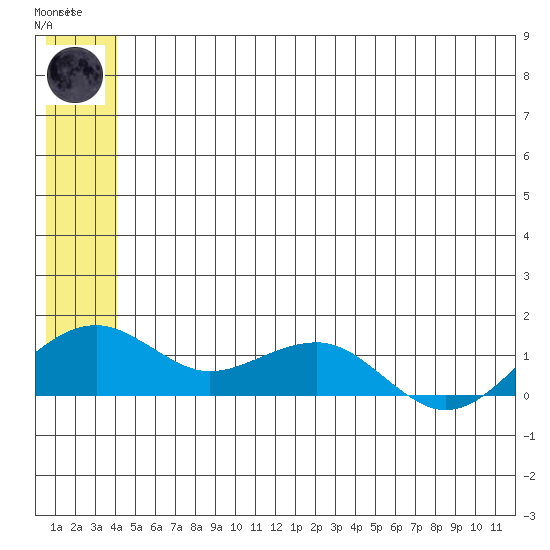 Fossil River entrance tide chart for Sunday, June 14, 2026