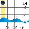 Fossil River entrance tide chart for Sunday, June 14, 2026