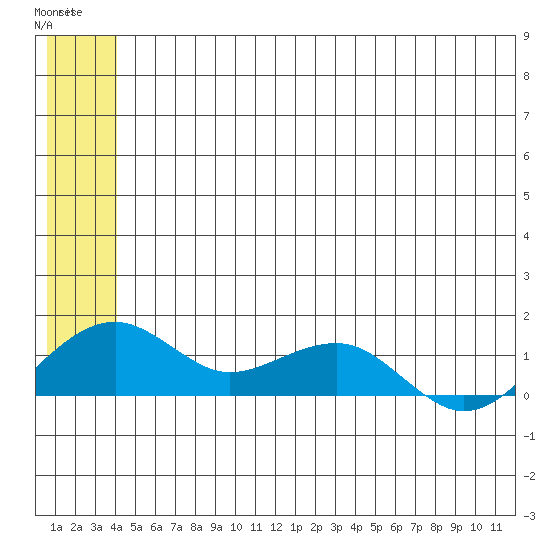 Fossil River entrance tide chart for Monday, June 15, 2026
