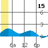 Fossil River entrance tide chart for Monday, June 15, 2026