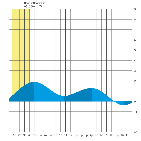 Fossil River entrance tide chart for Tuesday, June 16, 2026