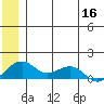 Fossil River entrance tide chart for Tuesday, June 16, 2026