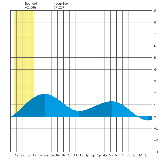 Fossil River entrance tide chart for Wednesday, June 17, 2026