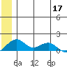 Fossil River entrance tide chart for Wednesday, June 17, 2026