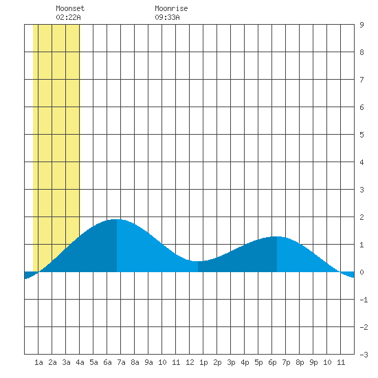 Fossil River entrance tide chart for Thursday, June 18, 2026
