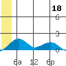 Fossil River entrance tide chart for Thursday, June 18, 2026