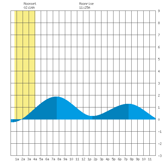 Fossil River entrance tide chart for Friday, June 19, 2026
