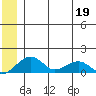 Fossil River entrance tide chart for Friday, June 19, 2026