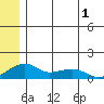 Fossil River entrance tide chart for Monday, June 1, 2026