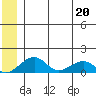 Fossil River entrance tide chart for Saturday, June 20, 2026