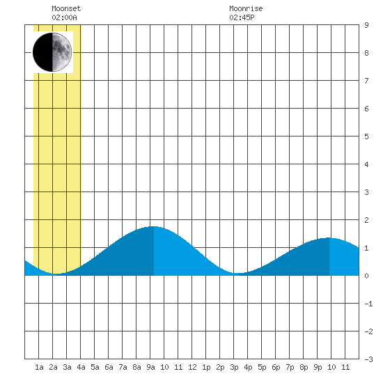 Fossil River entrance tide chart for Sunday, June 21, 2026