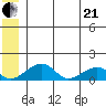 Fossil River entrance tide chart for Sunday, June 21, 2026