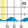 Fossil River entrance tide chart for Monday, June 22, 2026