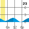 Fossil River entrance tide chart for Tuesday, June 23, 2026
