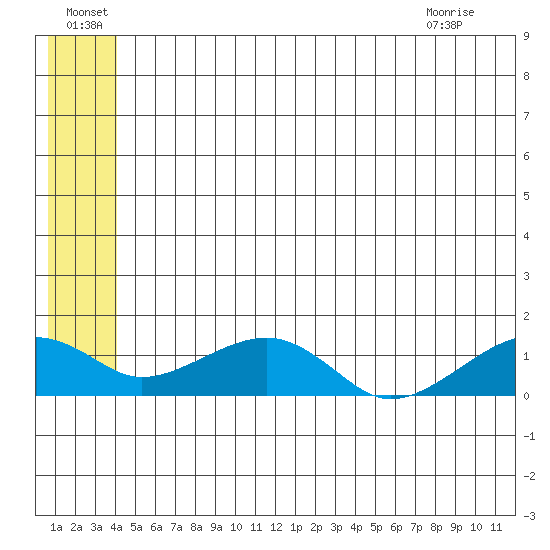 Fossil River entrance tide chart for Wednesday, June 24, 2026