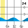 Fossil River entrance tide chart for Wednesday, June 24, 2026