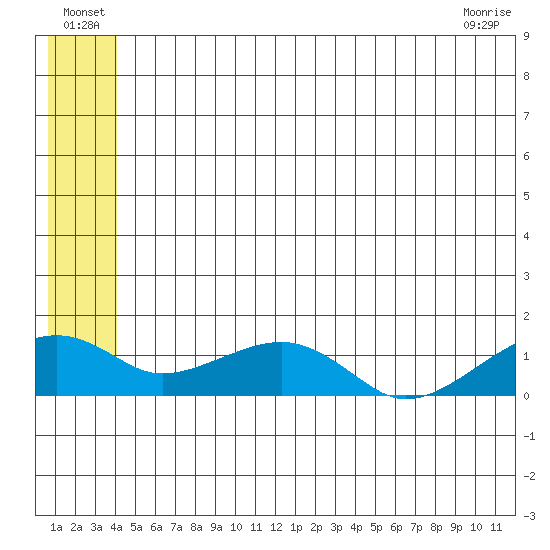 Fossil River entrance tide chart for Thursday, June 25, 2026