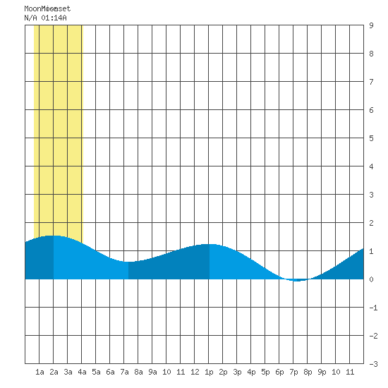 Fossil River entrance tide chart for Friday, June 26, 2026