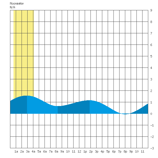 Fossil River entrance tide chart for Saturday, June 27, 2026