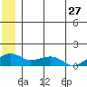 Fossil River entrance tide chart for Saturday, June 27, 2026