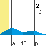 Fossil River entrance tide chart for Tuesday, June 2, 2026