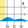 Fossil River entrance tide chart for Wednesday, June 3, 2026