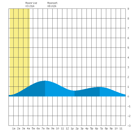 Fossil River entrance tide chart for Thursday, June 4, 2026