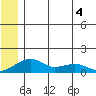 Fossil River entrance tide chart for Thursday, June 4, 2026