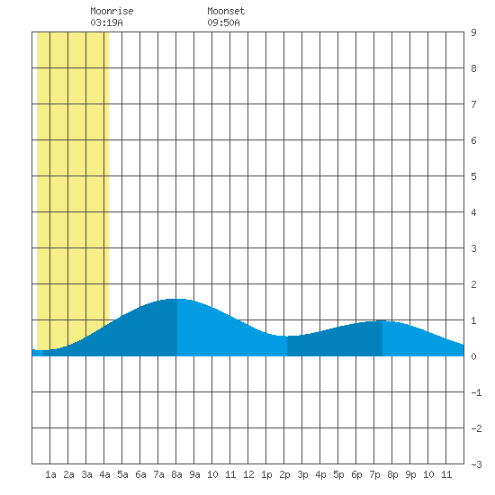 Fossil River entrance tide chart for Friday, June 5, 2026